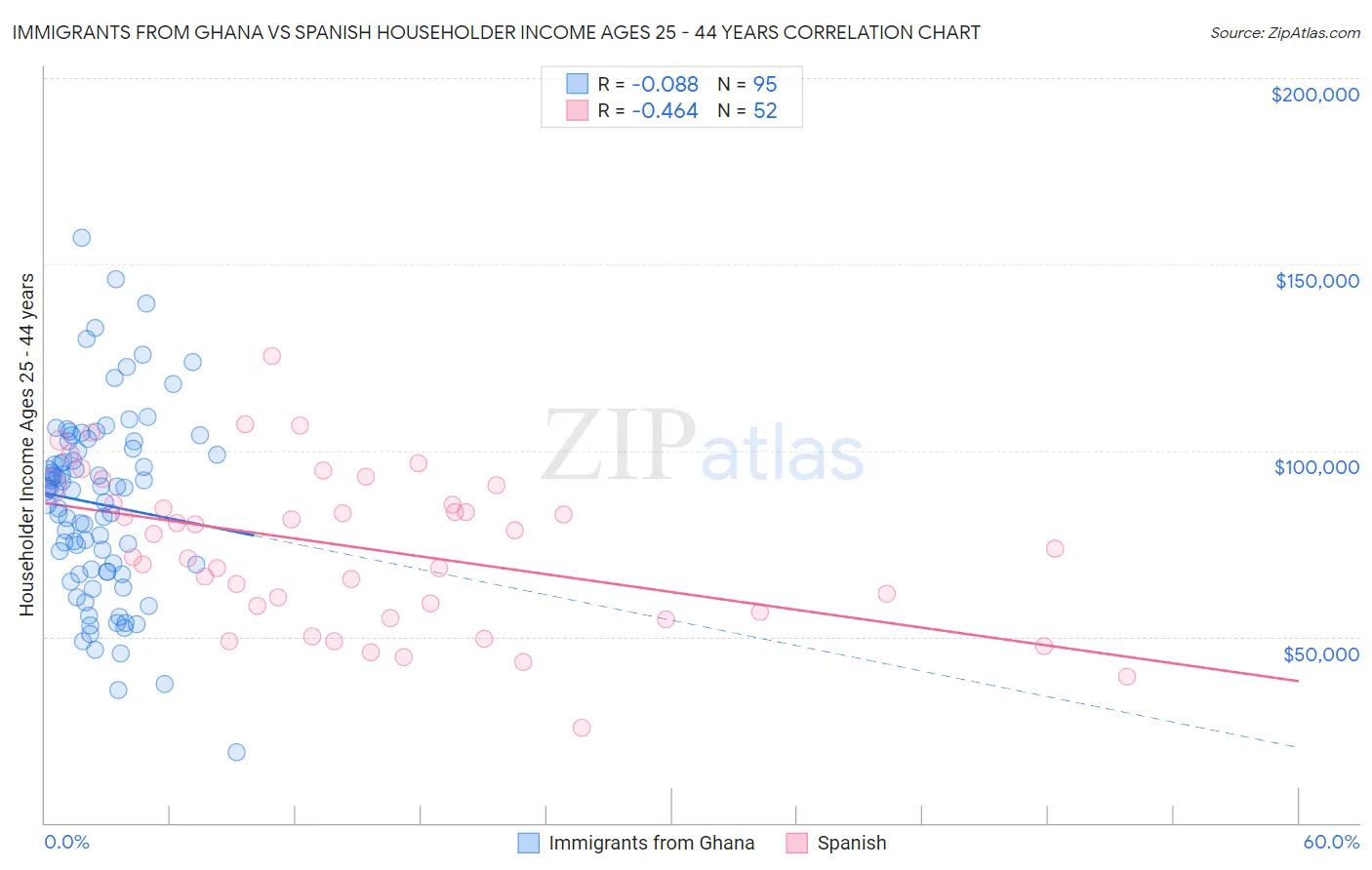 Immigrants from Ghana vs Spanish Householder Income Ages 25 - 44 years