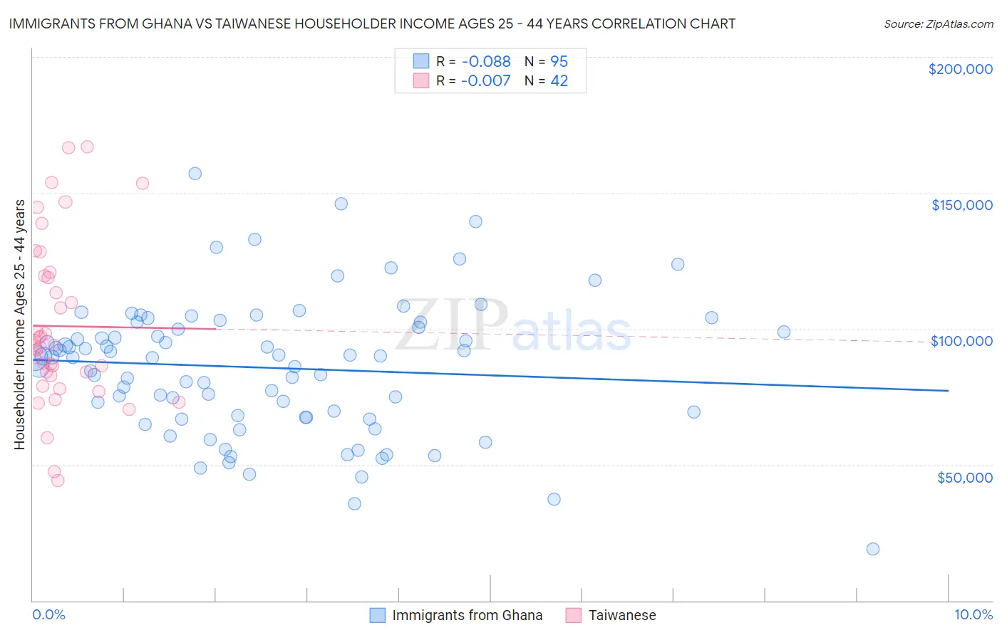 Immigrants from Ghana vs Taiwanese Householder Income Ages 25 - 44 years