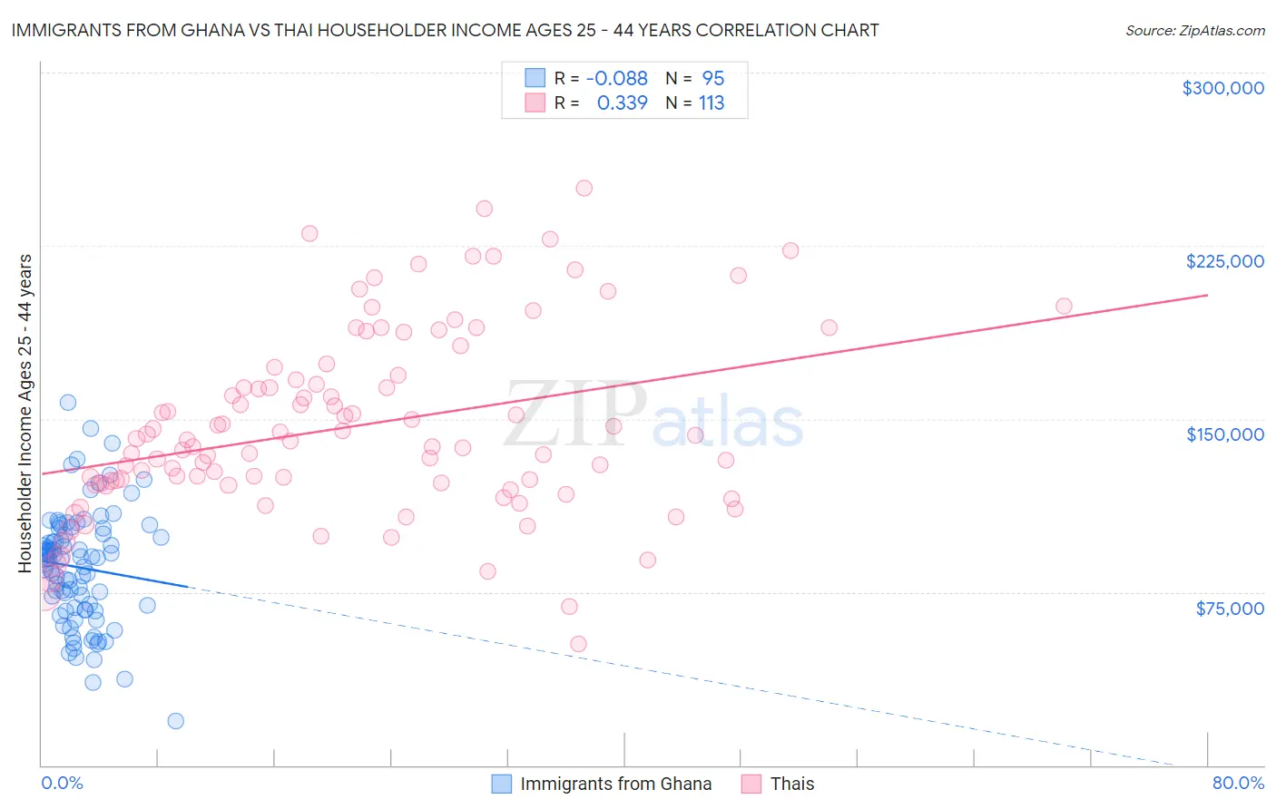 Immigrants from Ghana vs Thai Householder Income Ages 25 - 44 years