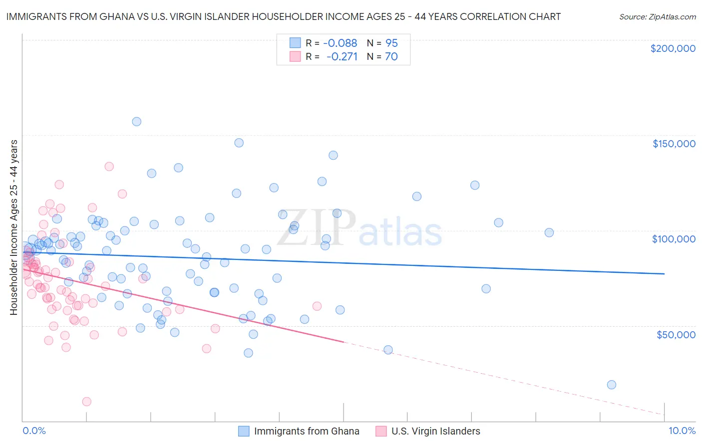 Immigrants from Ghana vs U.S. Virgin Islander Householder Income Ages 25 - 44 years