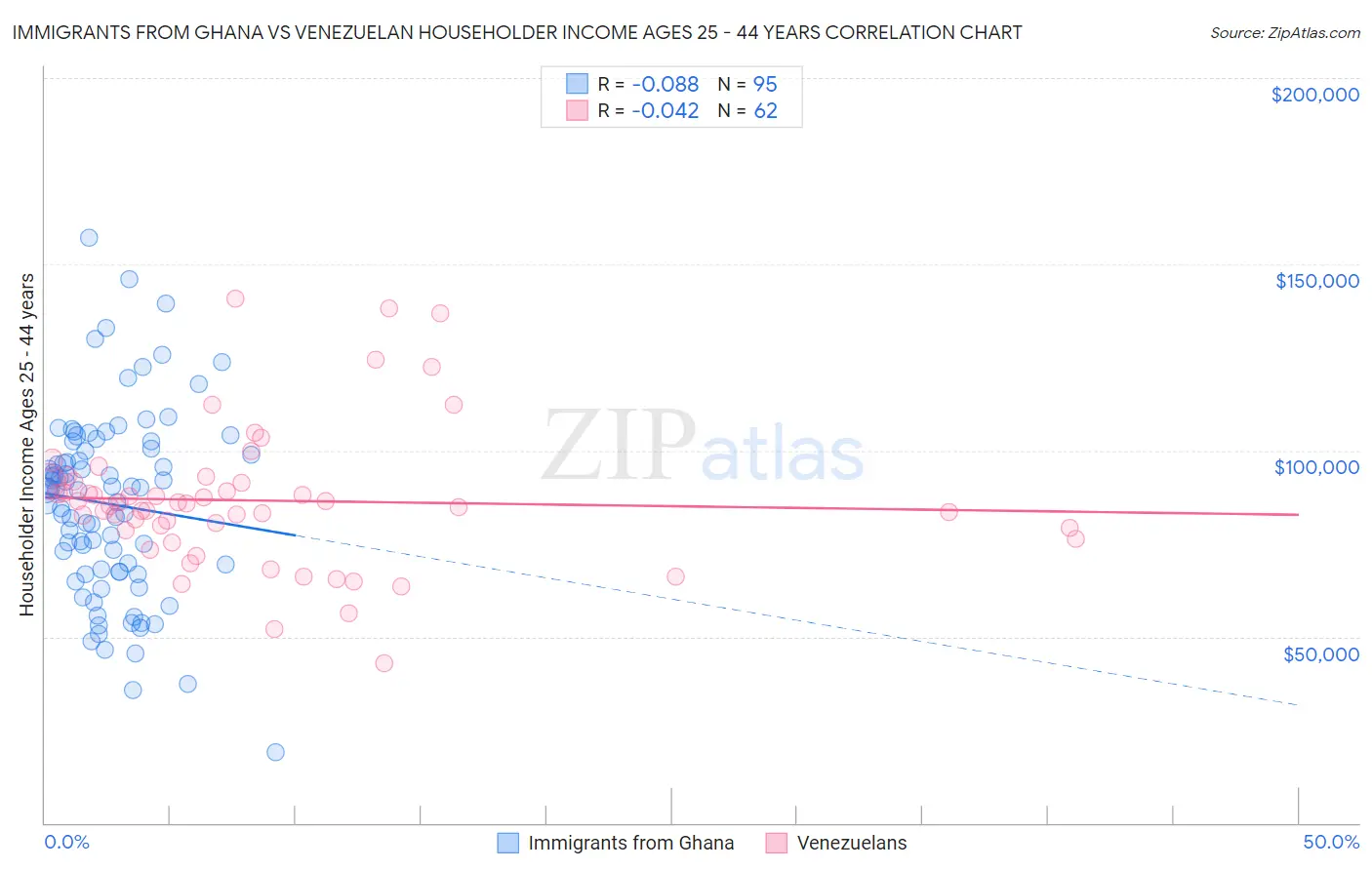 Immigrants from Ghana vs Venezuelan Householder Income Ages 25 - 44 years