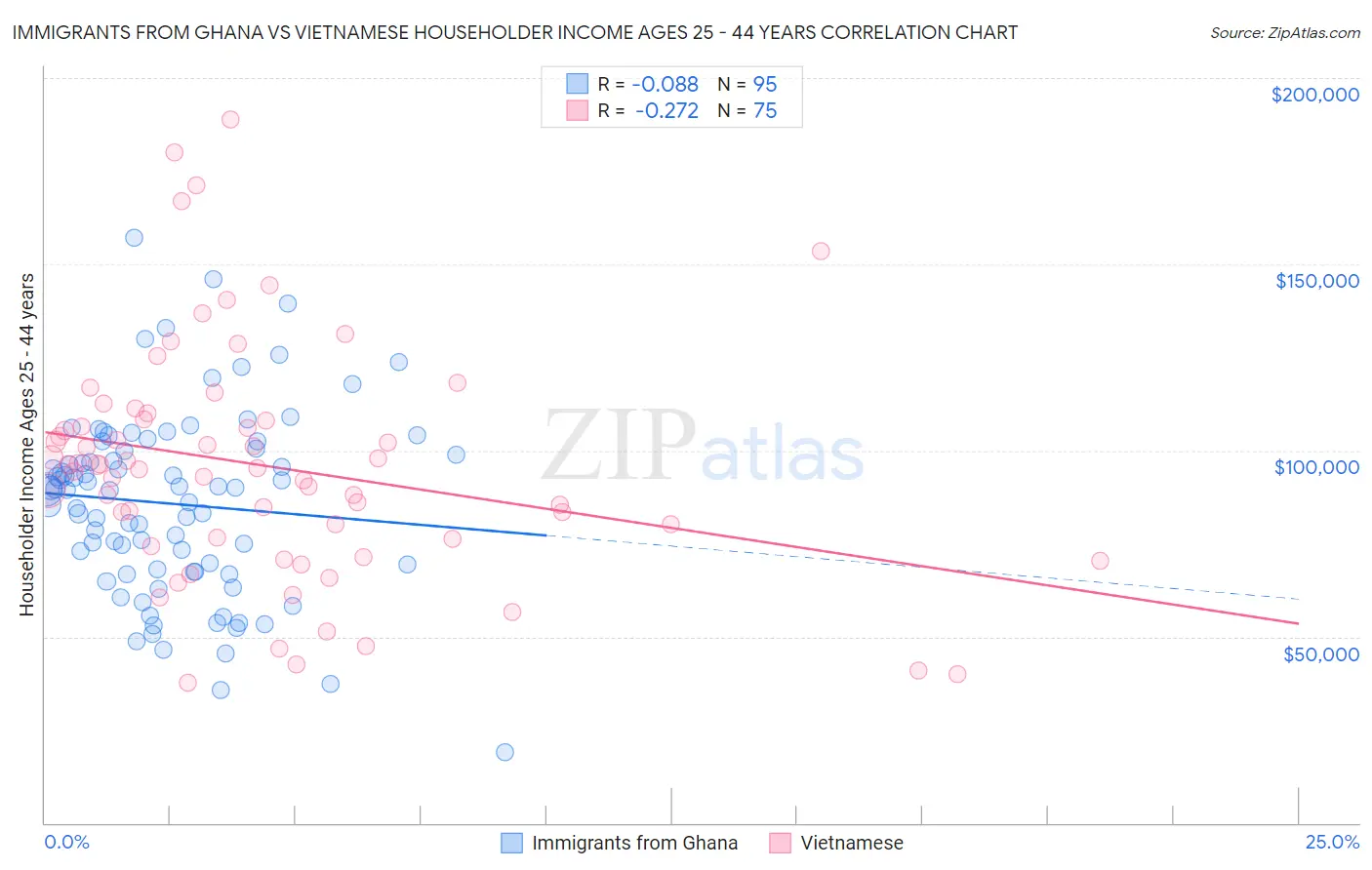 Immigrants from Ghana vs Vietnamese Householder Income Ages 25 - 44 years