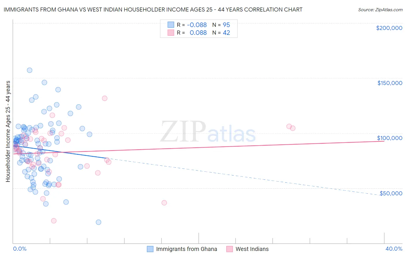 Immigrants from Ghana vs West Indian Householder Income Ages 25 - 44 years