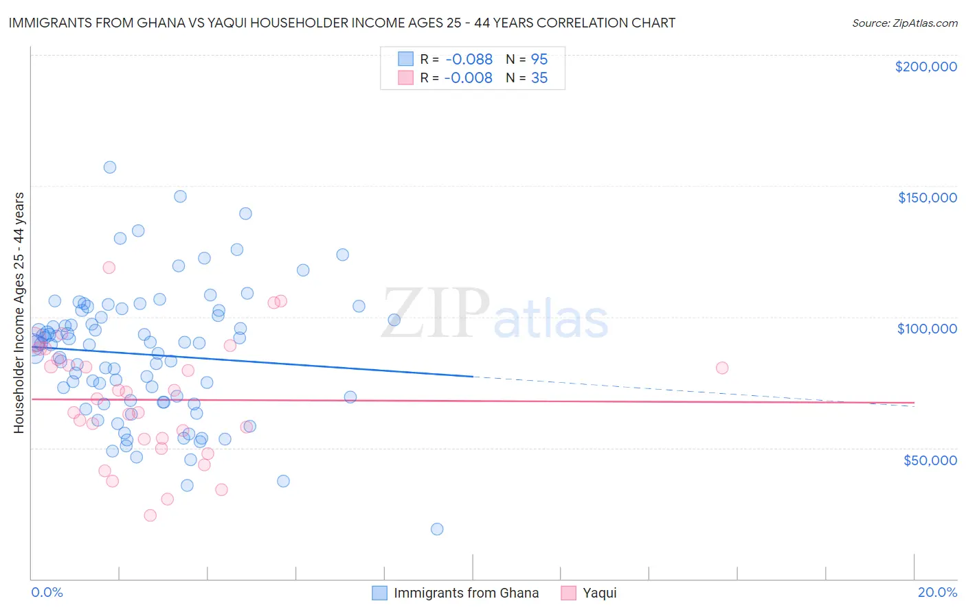 Immigrants from Ghana vs Yaqui Householder Income Ages 25 - 44 years