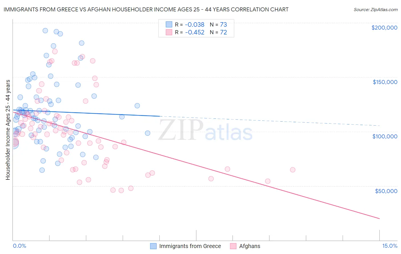 Immigrants from Greece vs Afghan Householder Income Ages 25 - 44 years