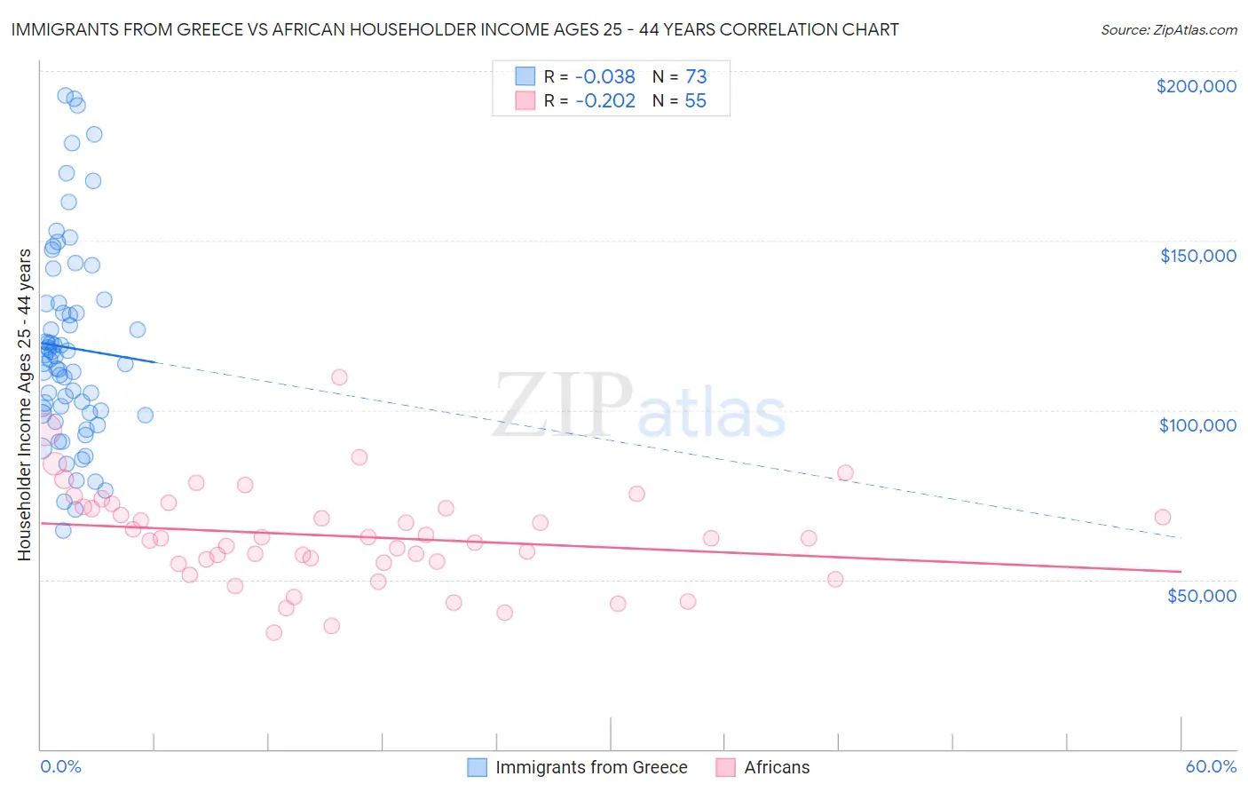Immigrants from Greece vs African Householder Income Ages 25 - 44 years