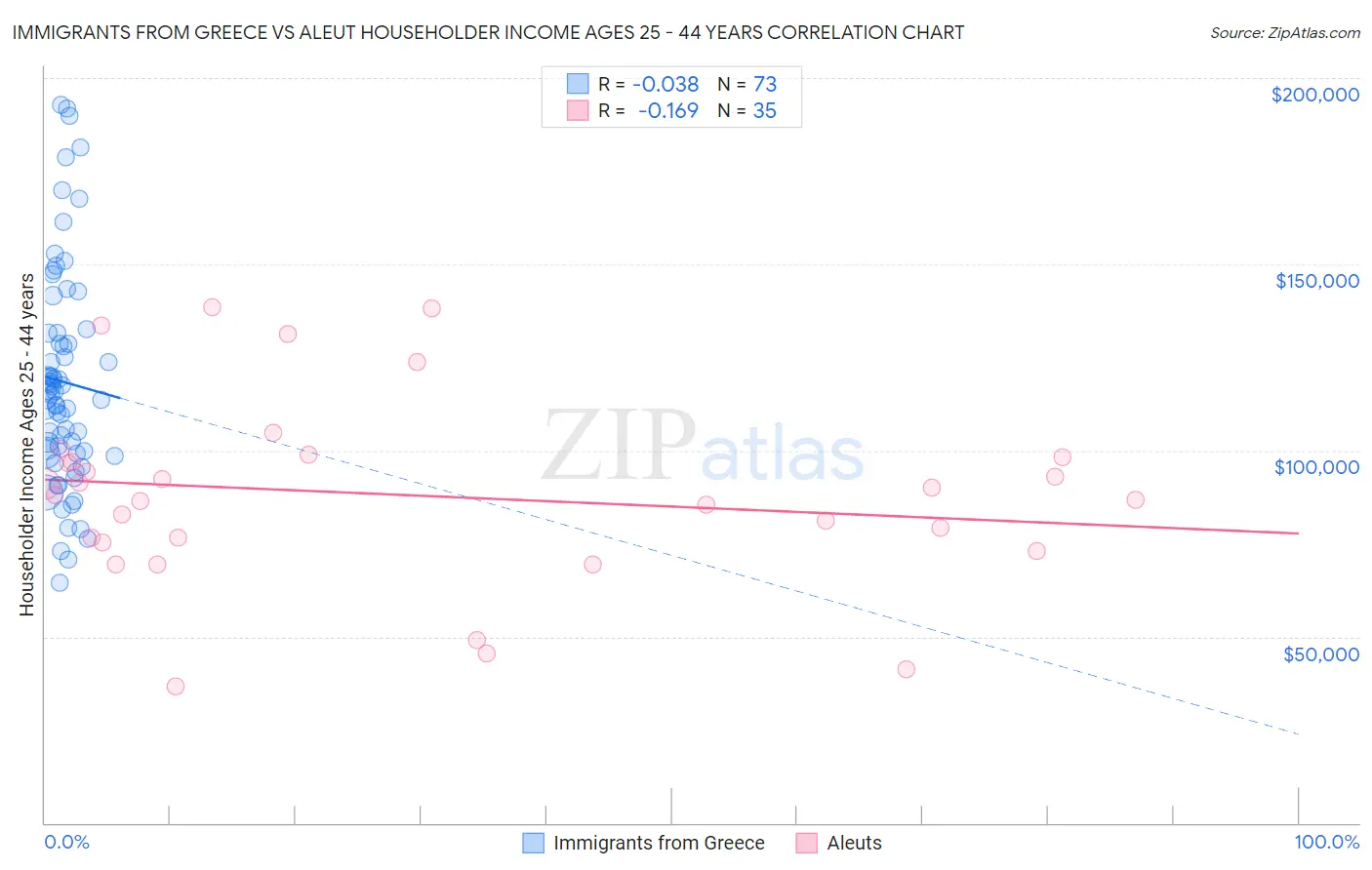 Immigrants from Greece vs Aleut Householder Income Ages 25 - 44 years