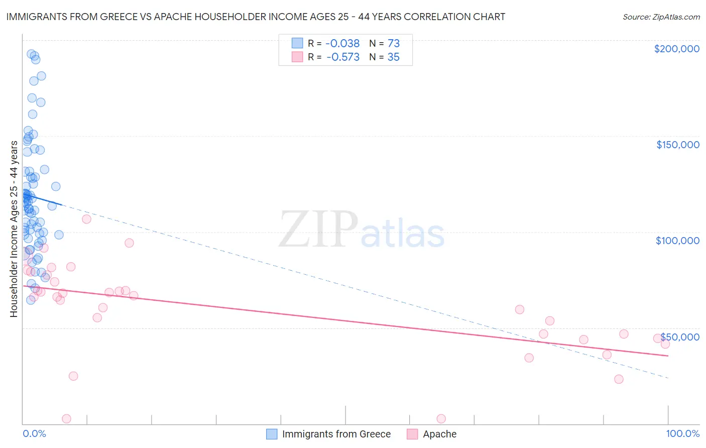 Immigrants from Greece vs Apache Householder Income Ages 25 - 44 years