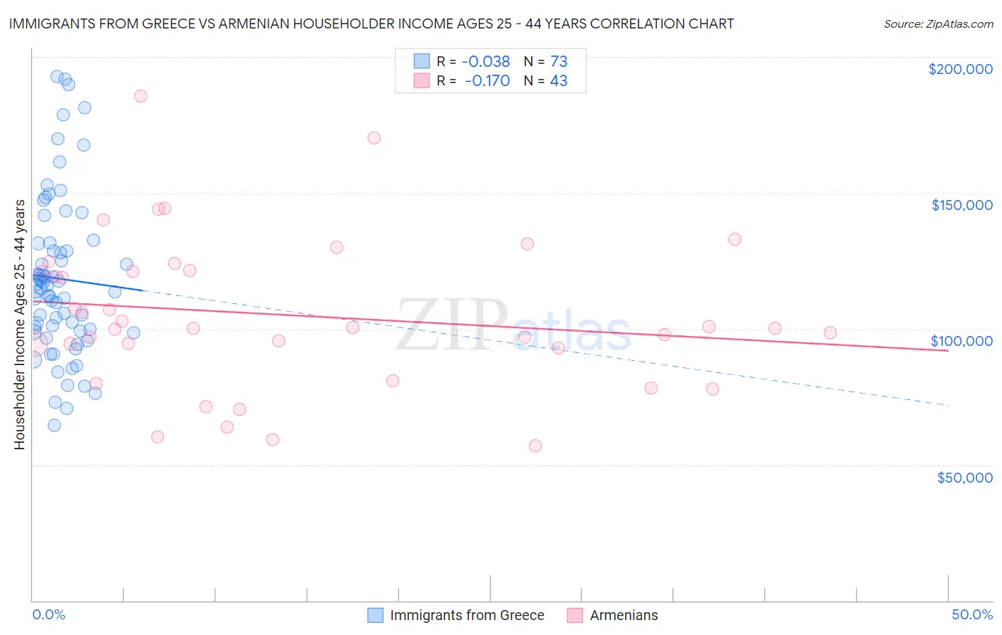 Immigrants from Greece vs Armenian Householder Income Ages 25 - 44 years