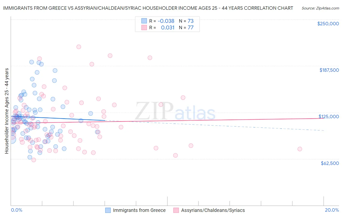 Immigrants from Greece vs Assyrian/Chaldean/Syriac Householder Income Ages 25 - 44 years