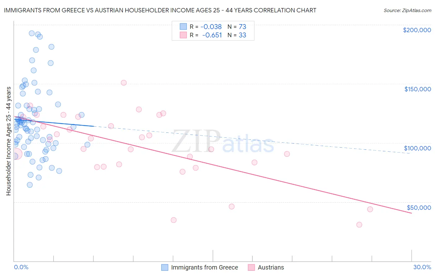 Immigrants from Greece vs Austrian Householder Income Ages 25 - 44 years