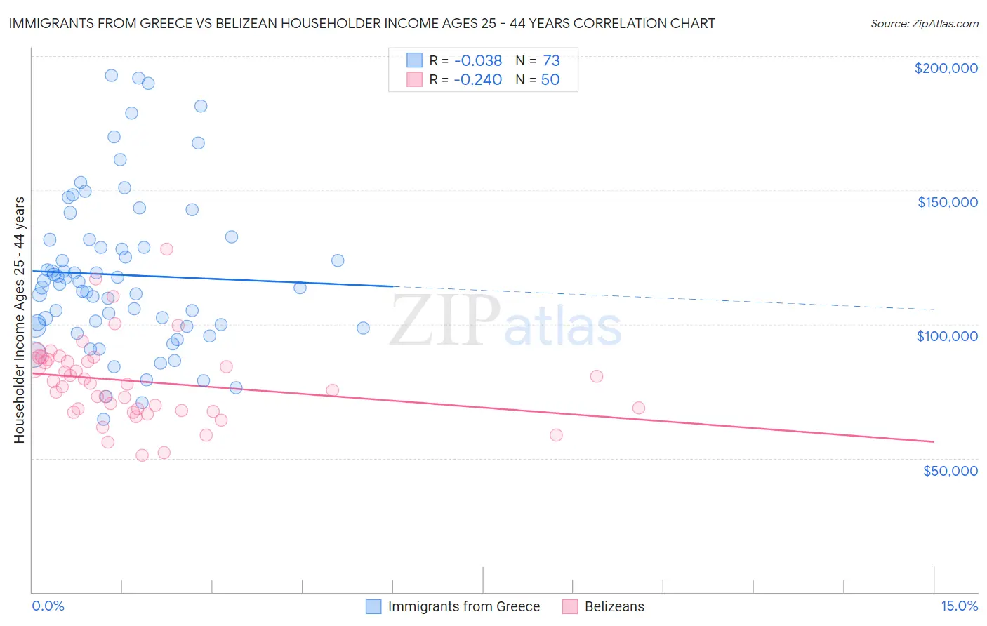 Immigrants from Greece vs Belizean Householder Income Ages 25 - 44 years