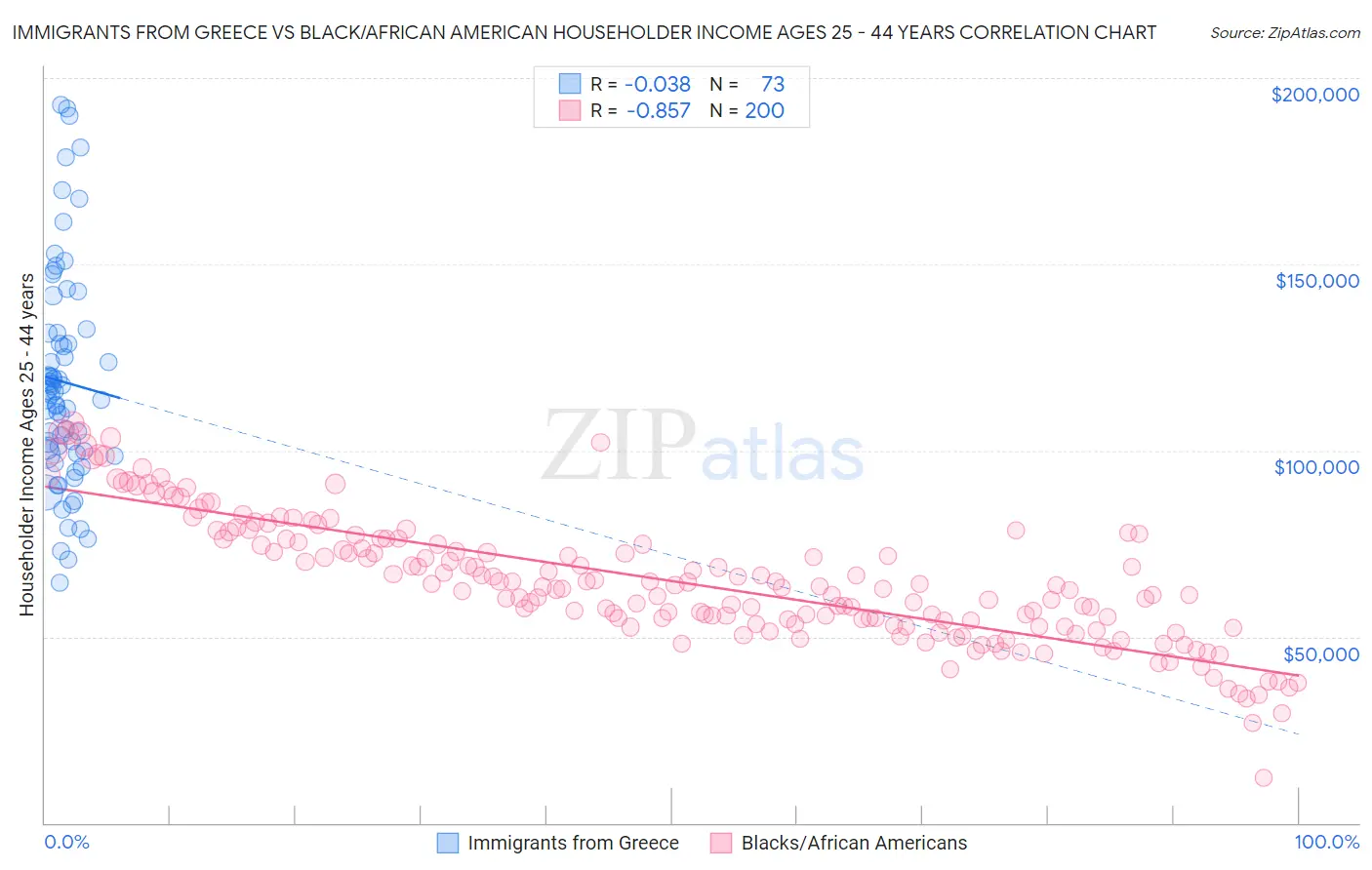 Immigrants from Greece vs Black/African American Householder Income Ages 25 - 44 years