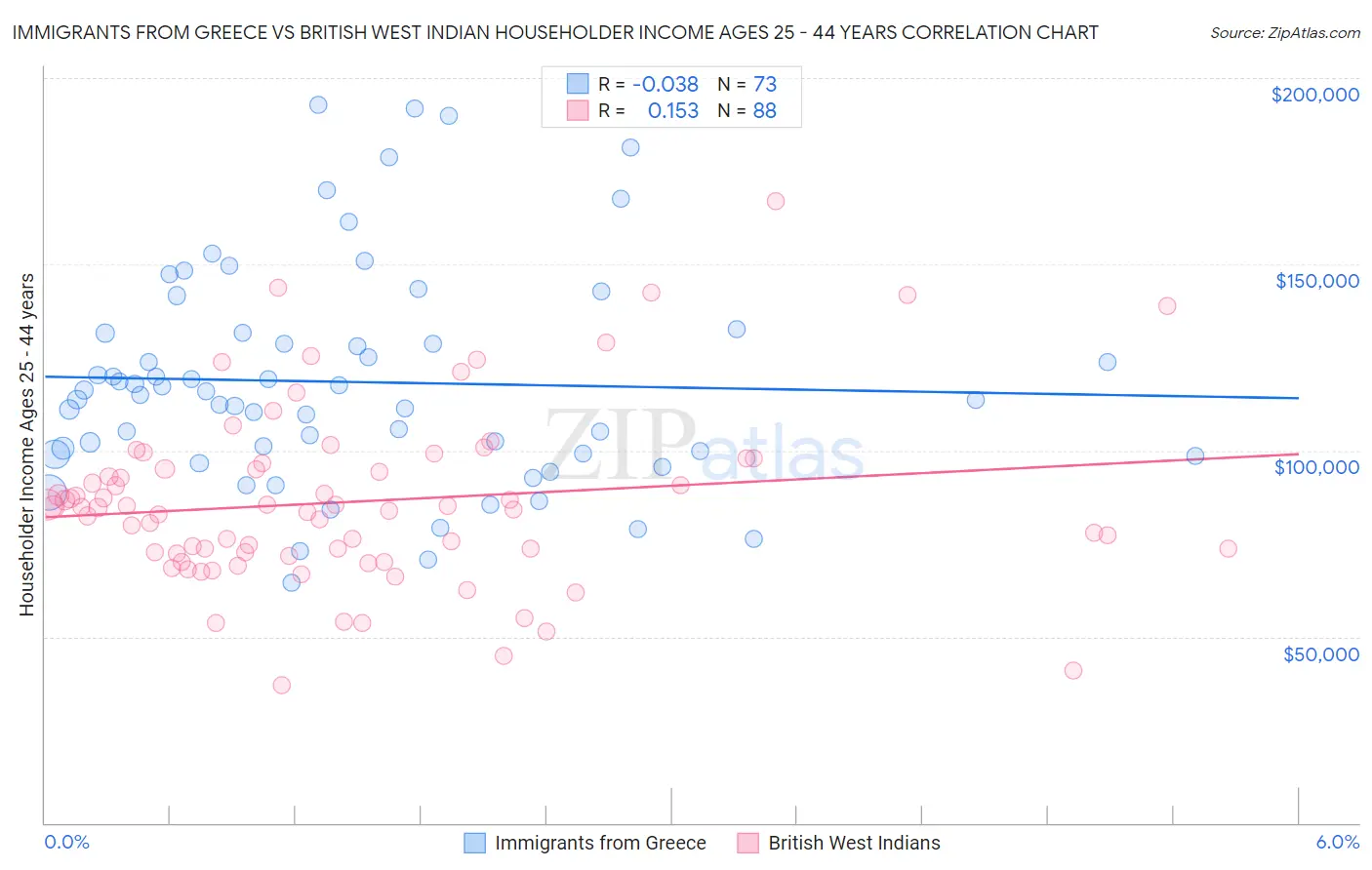 Immigrants from Greece vs British West Indian Householder Income Ages 25 - 44 years