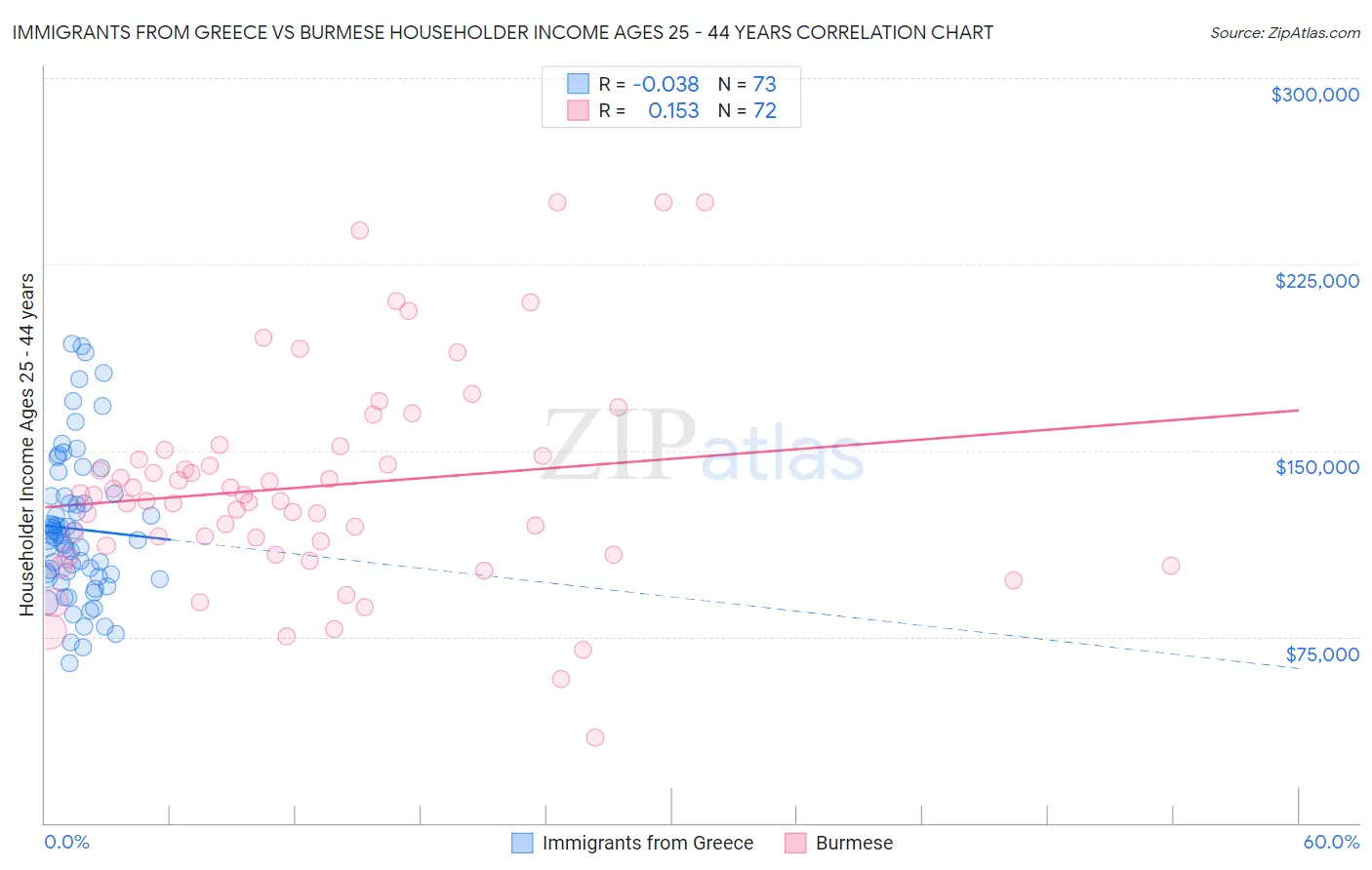 Immigrants from Greece vs Burmese Householder Income Ages 25 - 44 years