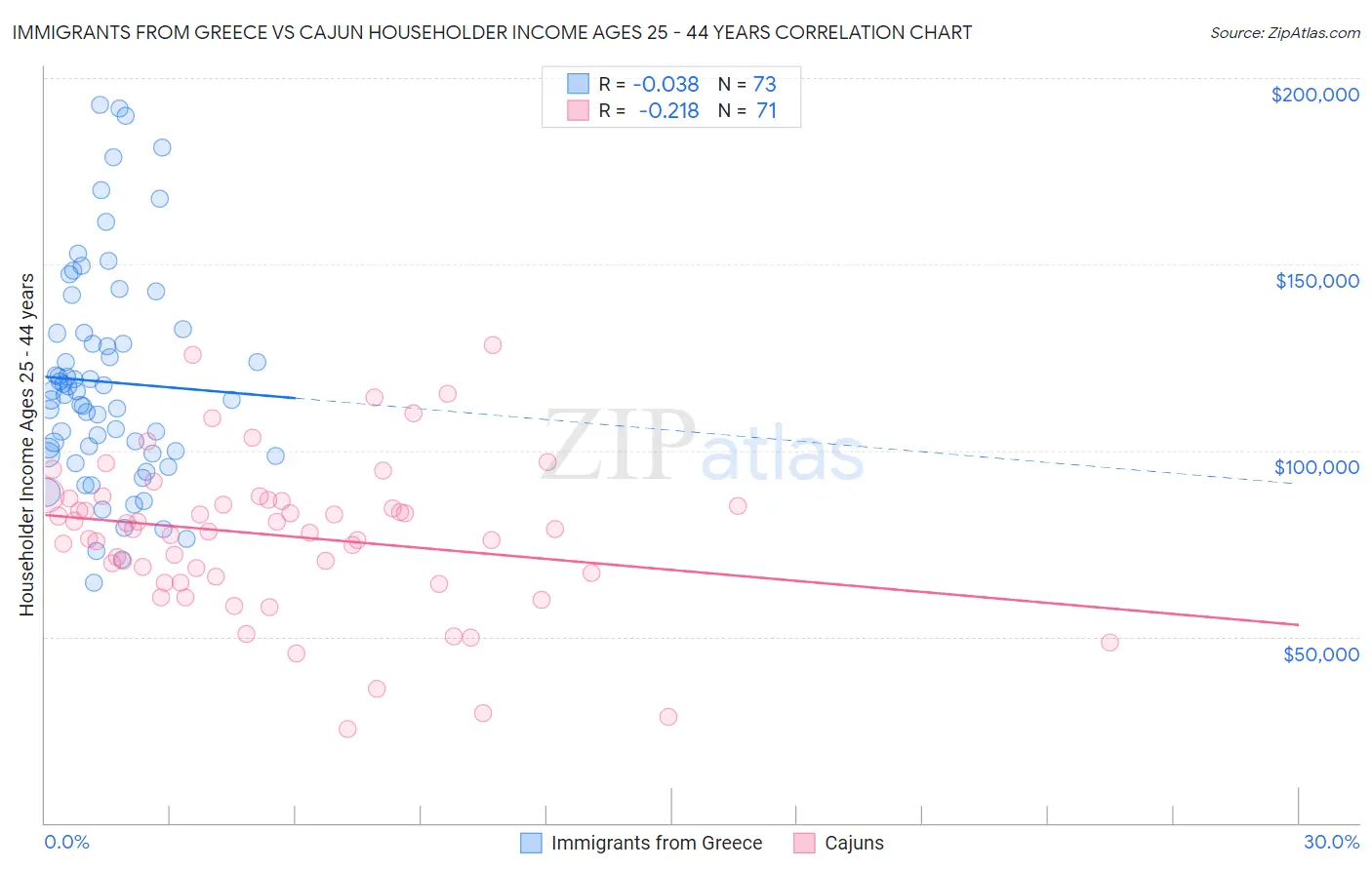Immigrants from Greece vs Cajun Householder Income Ages 25 - 44 years