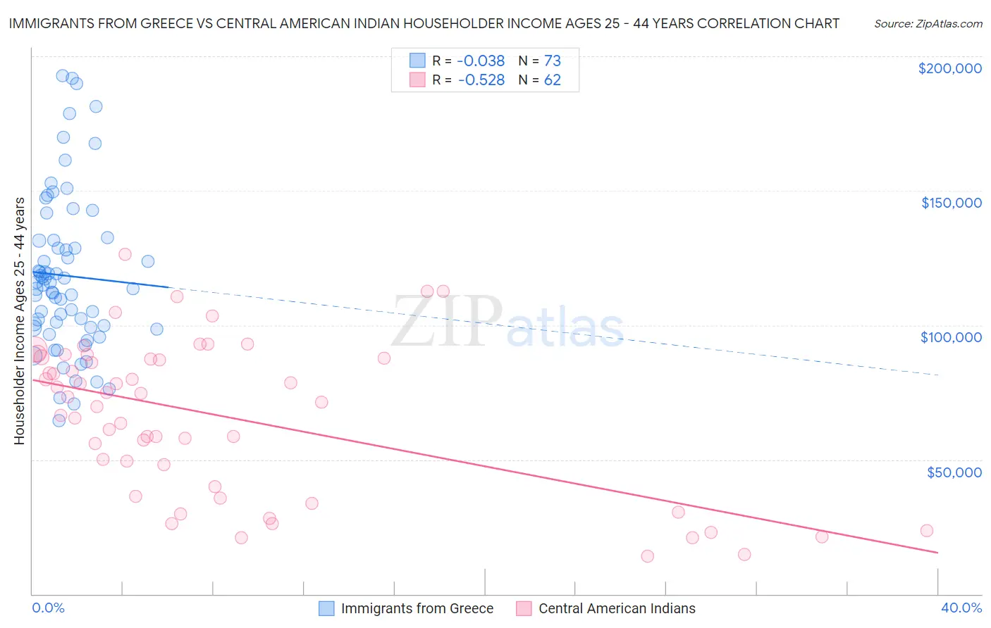 Immigrants from Greece vs Central American Indian Householder Income Ages 25 - 44 years