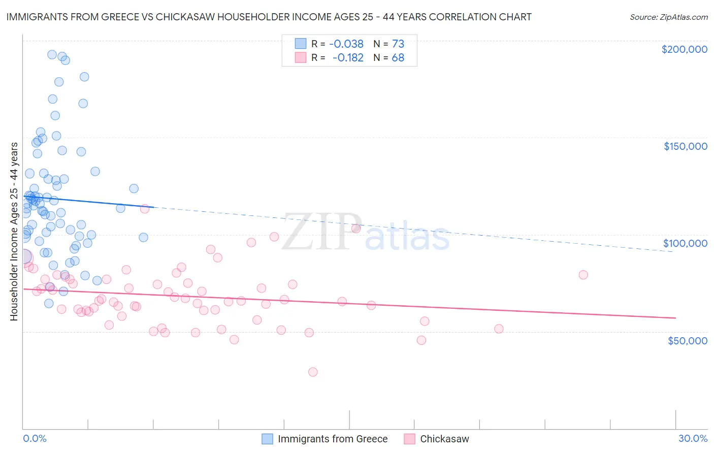 Immigrants from Greece vs Chickasaw Householder Income Ages 25 - 44 years