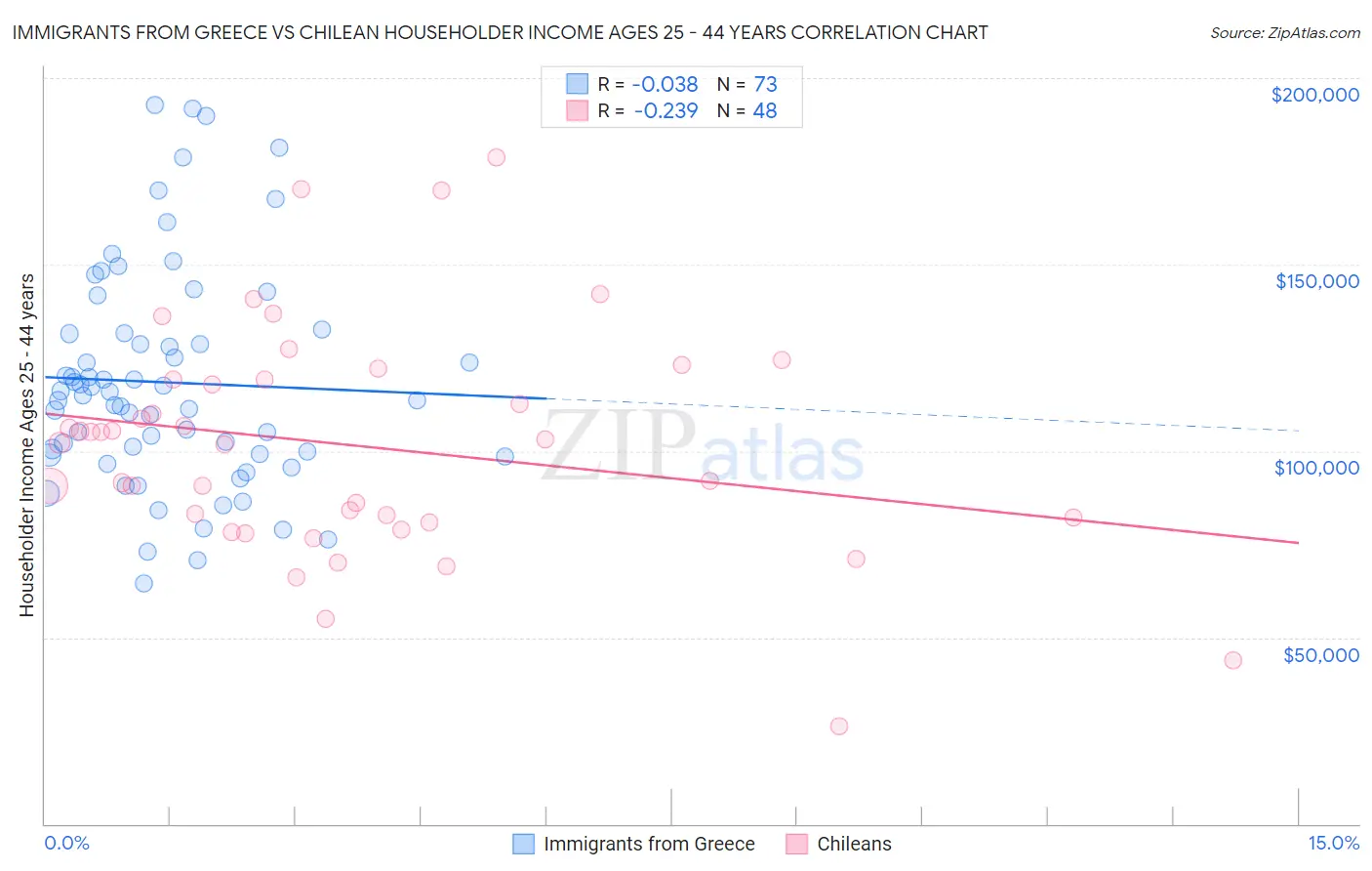 Immigrants from Greece vs Chilean Householder Income Ages 25 - 44 years