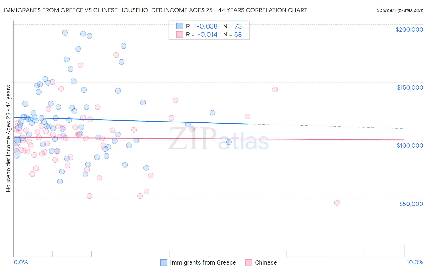 Immigrants from Greece vs Chinese Householder Income Ages 25 - 44 years