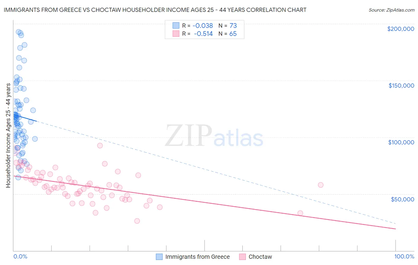 Immigrants from Greece vs Choctaw Householder Income Ages 25 - 44 years