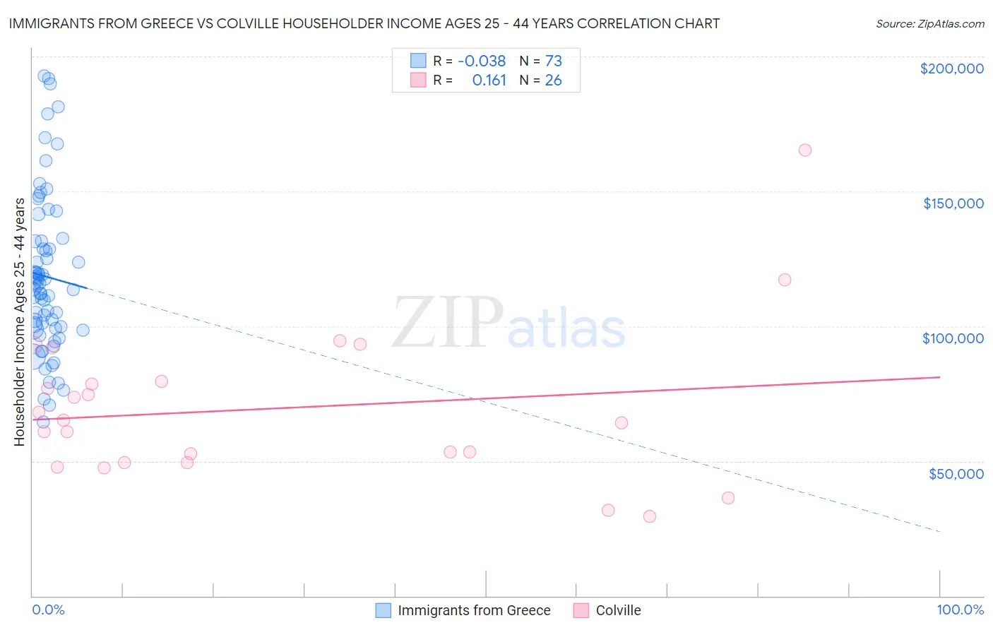 Immigrants from Greece vs Colville Householder Income Ages 25 - 44 years