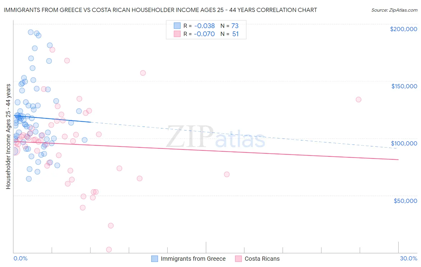 Immigrants from Greece vs Costa Rican Householder Income Ages 25 - 44 years