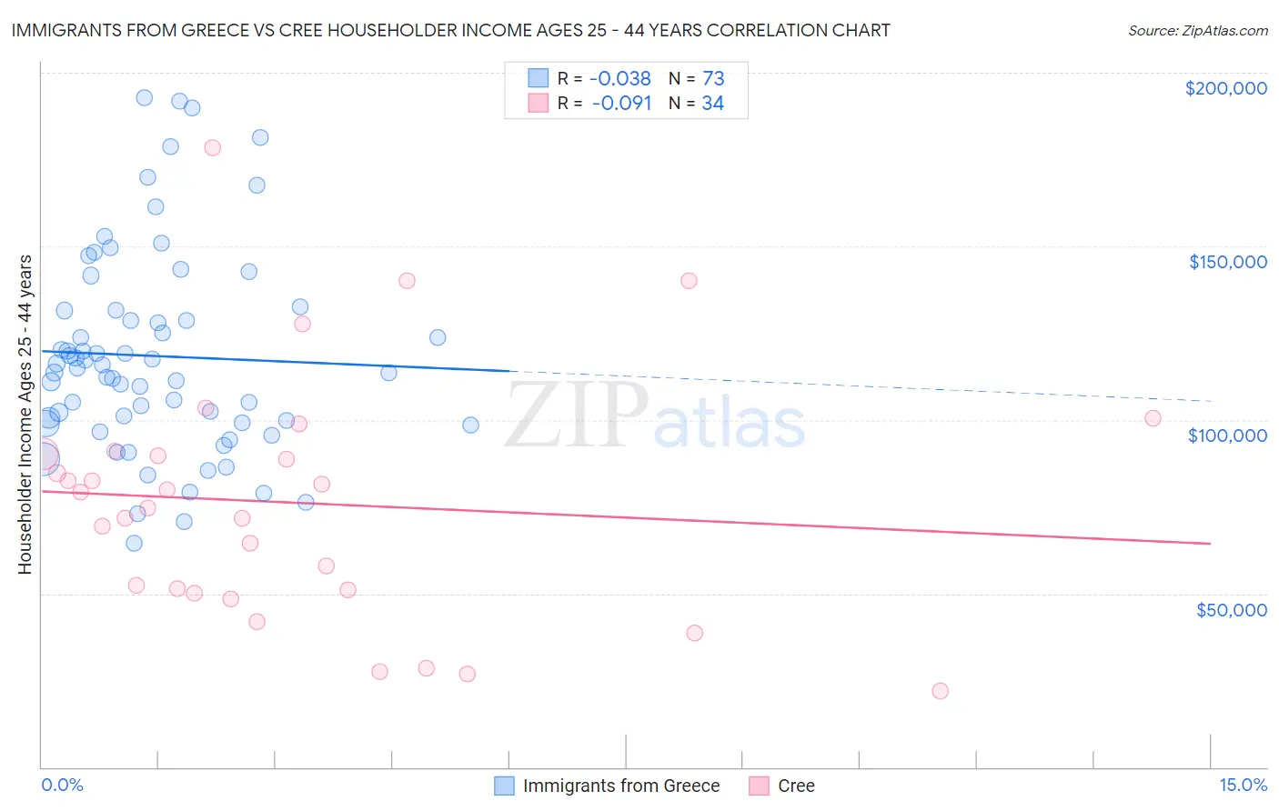 Immigrants from Greece vs Cree Householder Income Ages 25 - 44 years