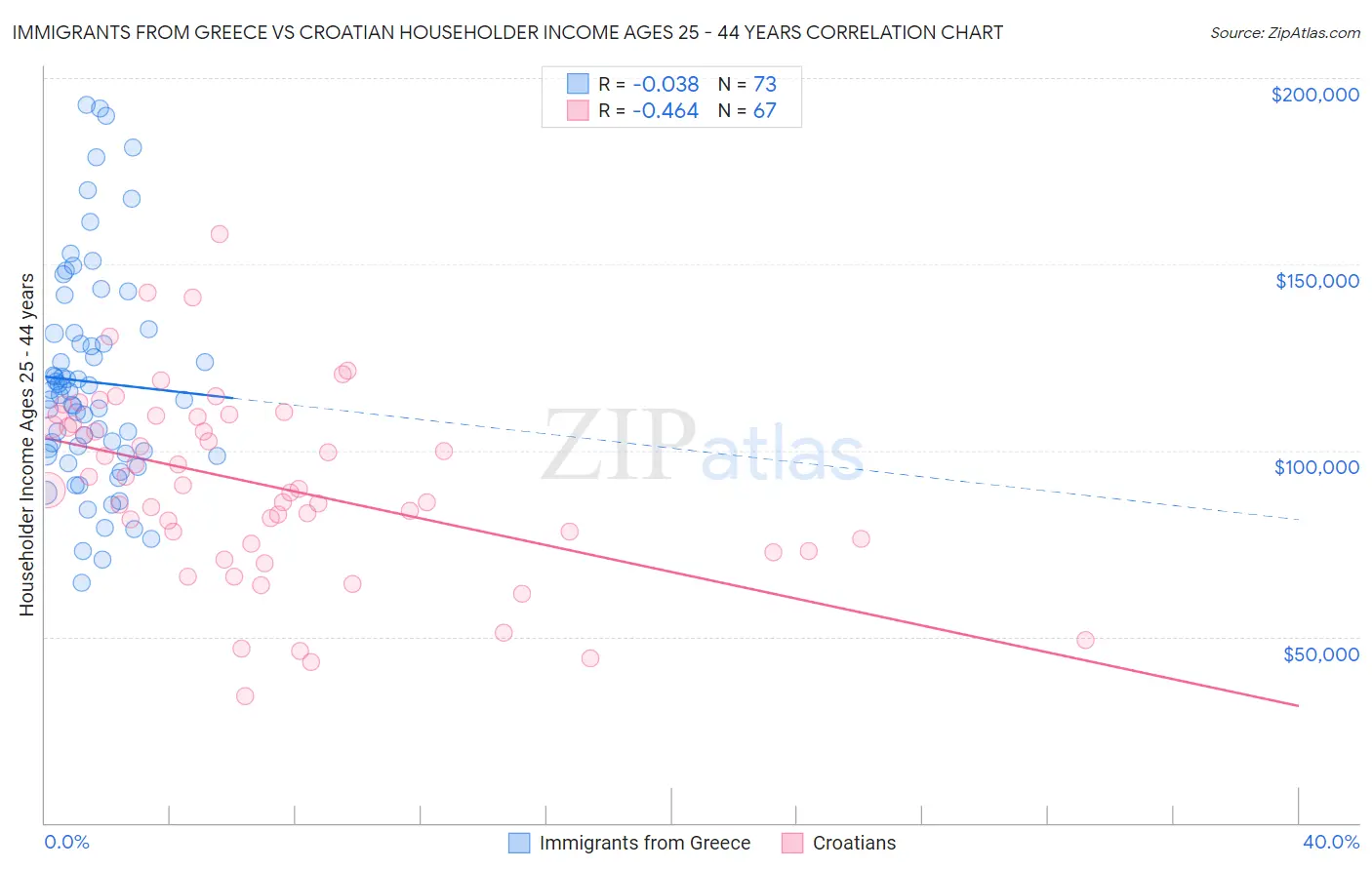 Immigrants from Greece vs Croatian Householder Income Ages 25 - 44 years