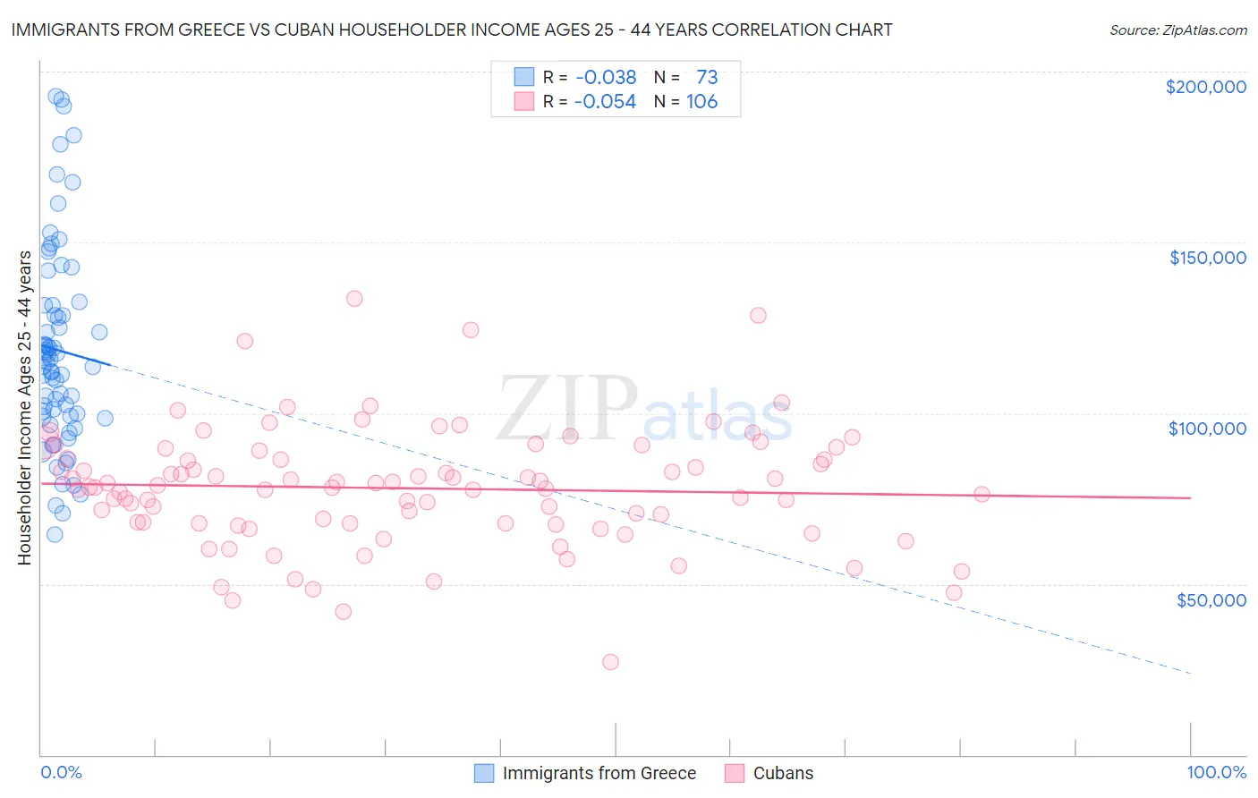 Immigrants from Greece vs Cuban Householder Income Ages 25 - 44 years