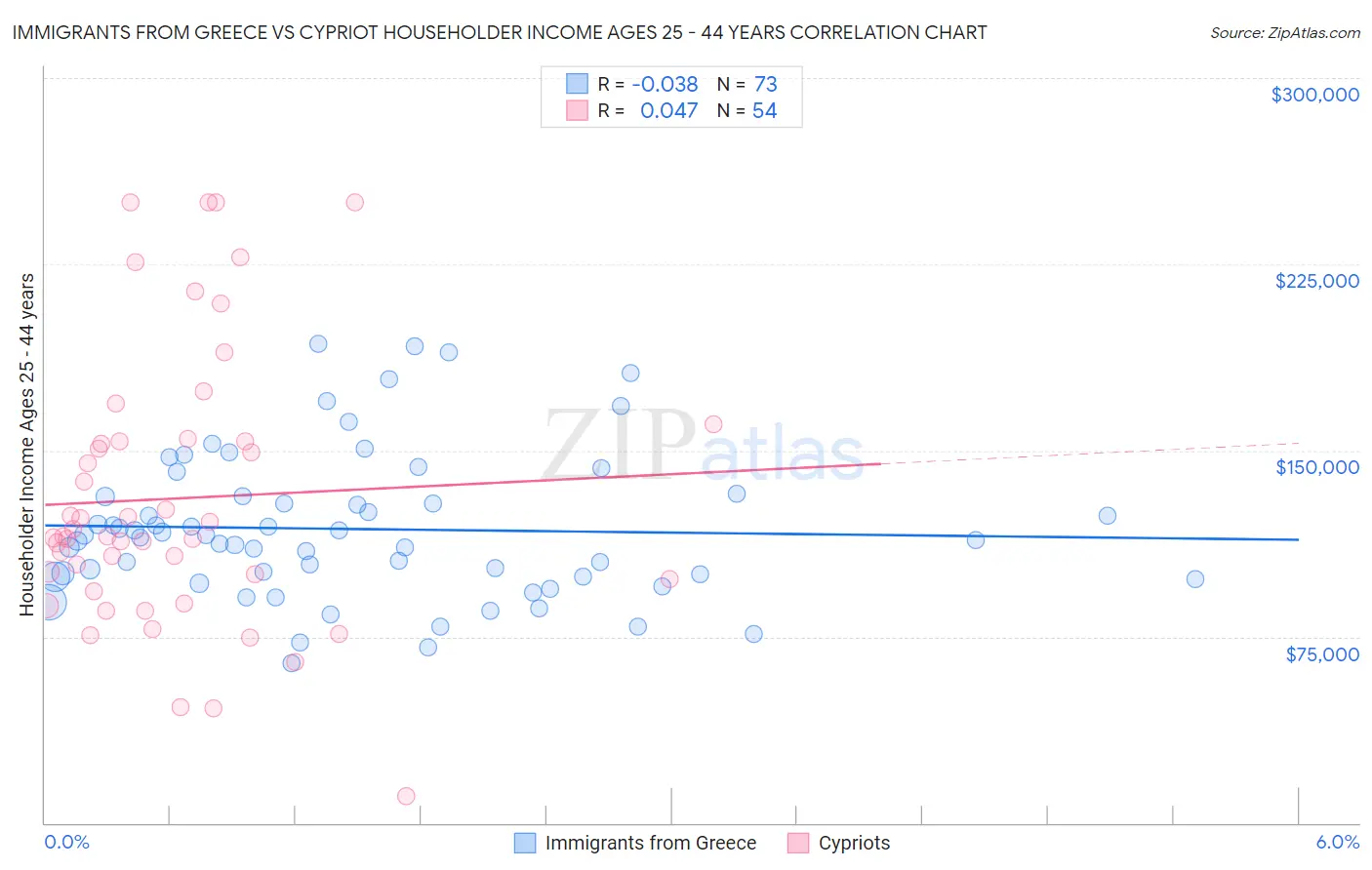 Immigrants from Greece vs Cypriot Householder Income Ages 25 - 44 years