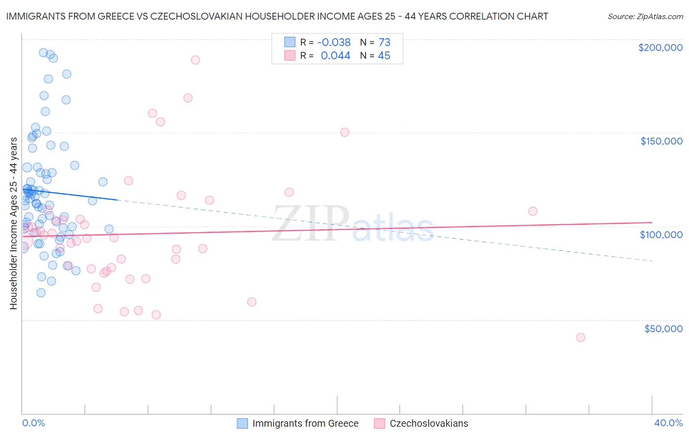Immigrants from Greece vs Czechoslovakian Householder Income Ages 25 - 44 years