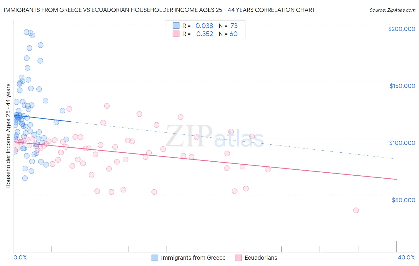 Immigrants from Greece vs Ecuadorian Householder Income Ages 25 - 44 years