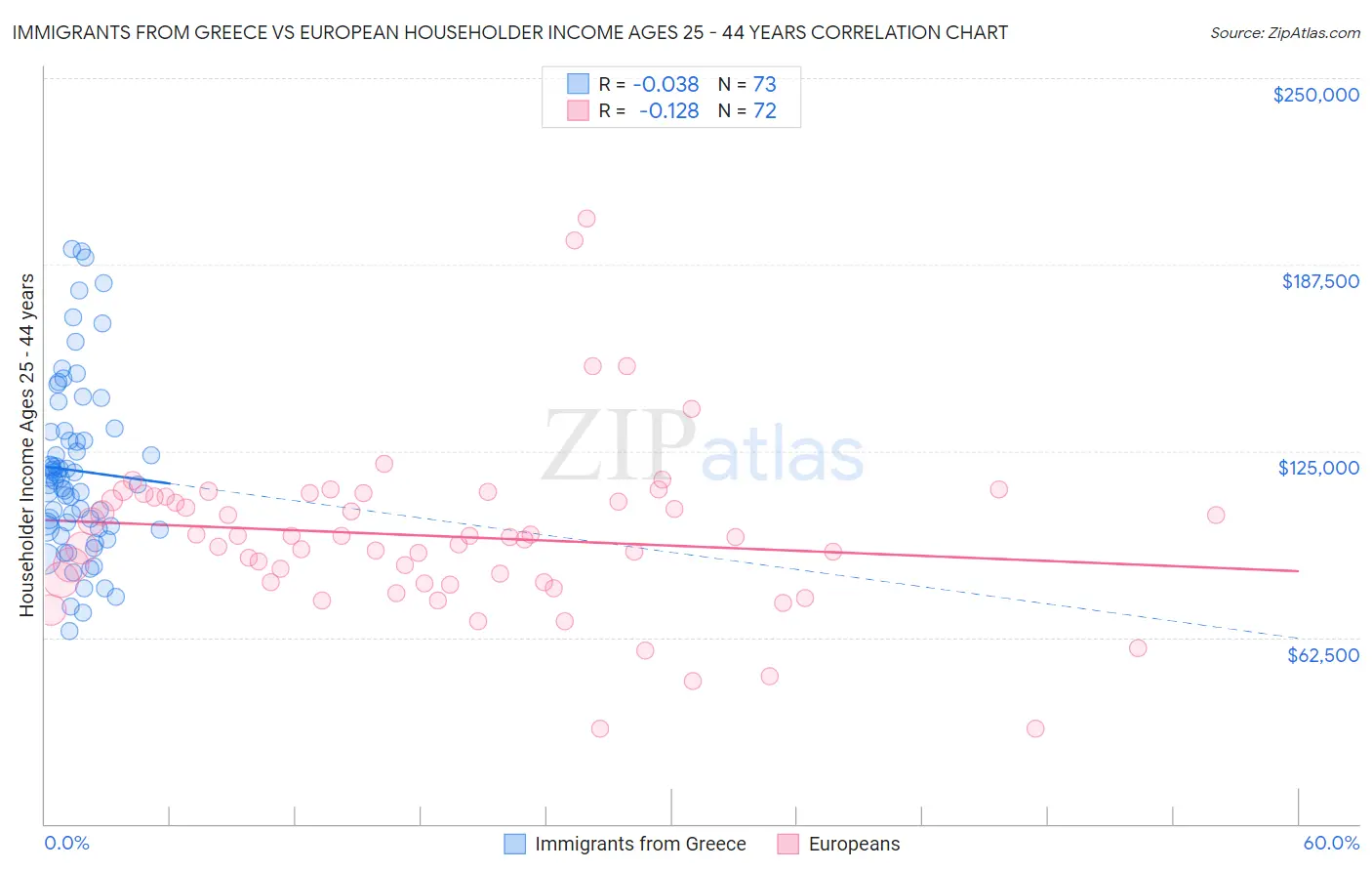 Immigrants from Greece vs European Householder Income Ages 25 - 44 years