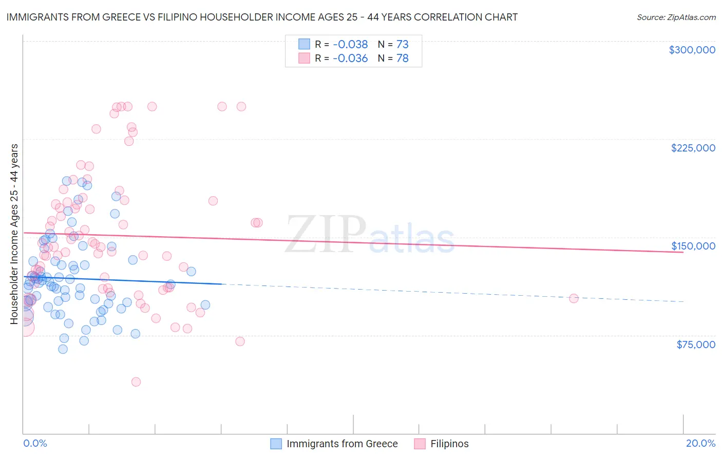 Immigrants from Greece vs Filipino Householder Income Ages 25 - 44 years