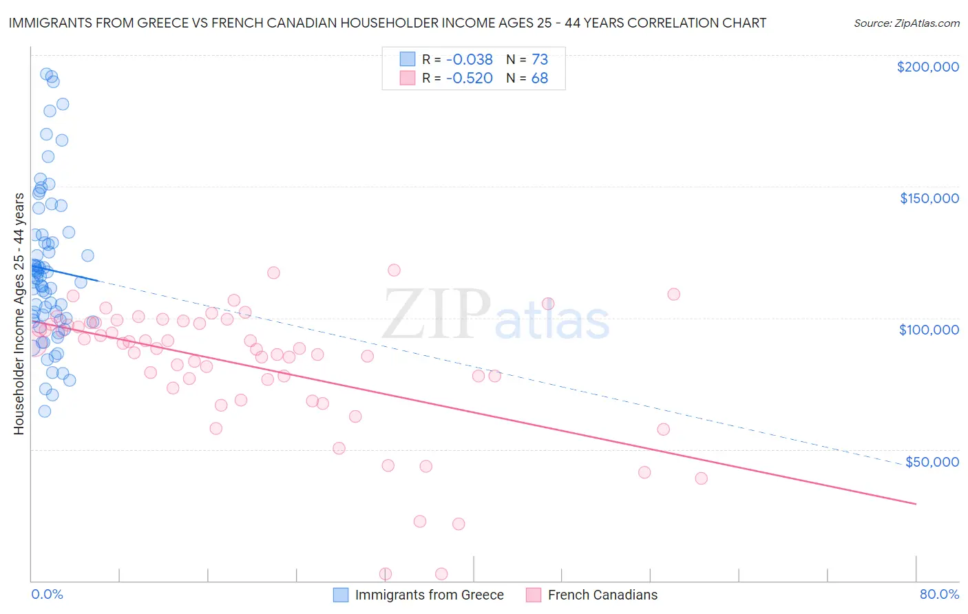 Immigrants from Greece vs French Canadian Householder Income Ages 25 - 44 years