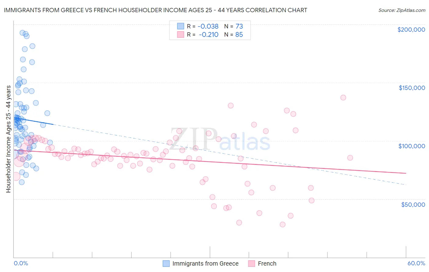 Immigrants from Greece vs French Householder Income Ages 25 - 44 years