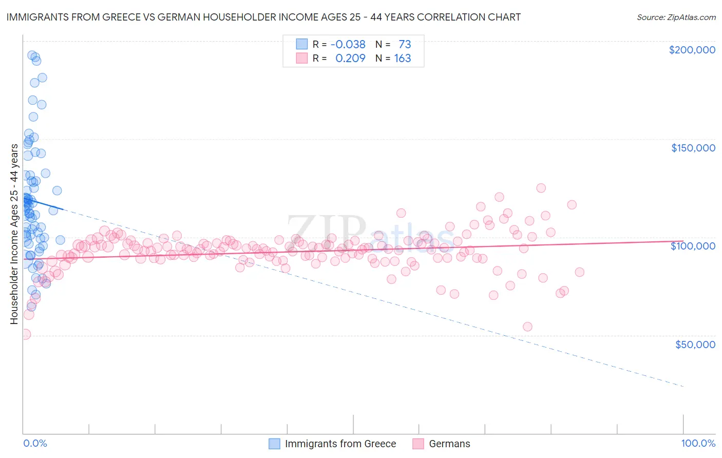Immigrants from Greece vs German Householder Income Ages 25 - 44 years
