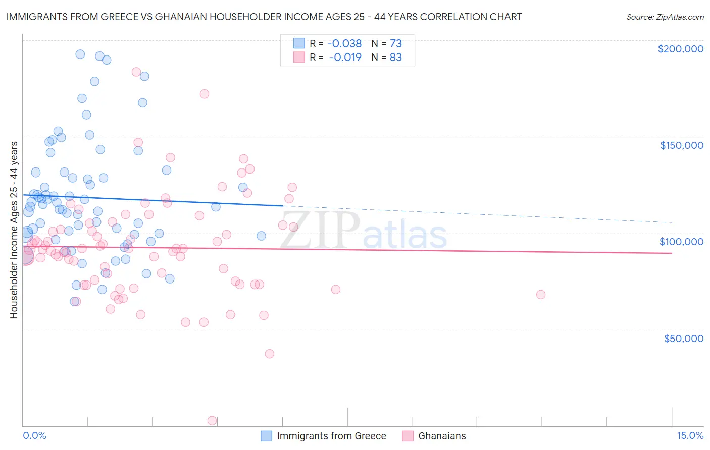 Immigrants from Greece vs Ghanaian Householder Income Ages 25 - 44 years