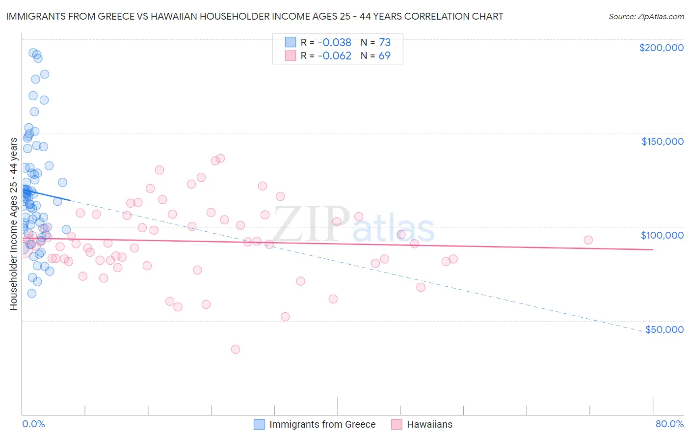 Immigrants from Greece vs Hawaiian Householder Income Ages 25 - 44 years