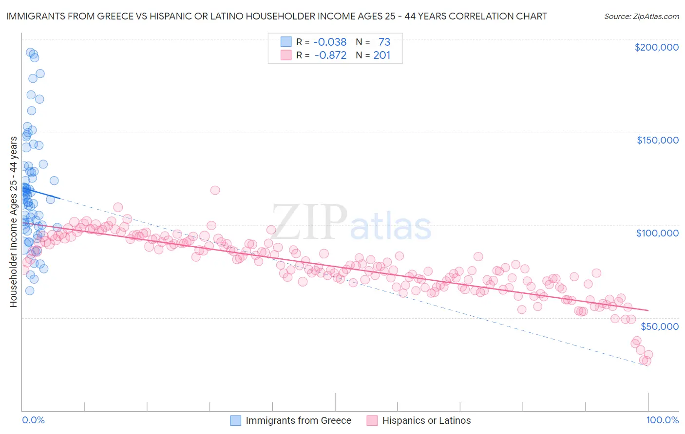 Immigrants from Greece vs Hispanic or Latino Householder Income Ages 25 - 44 years