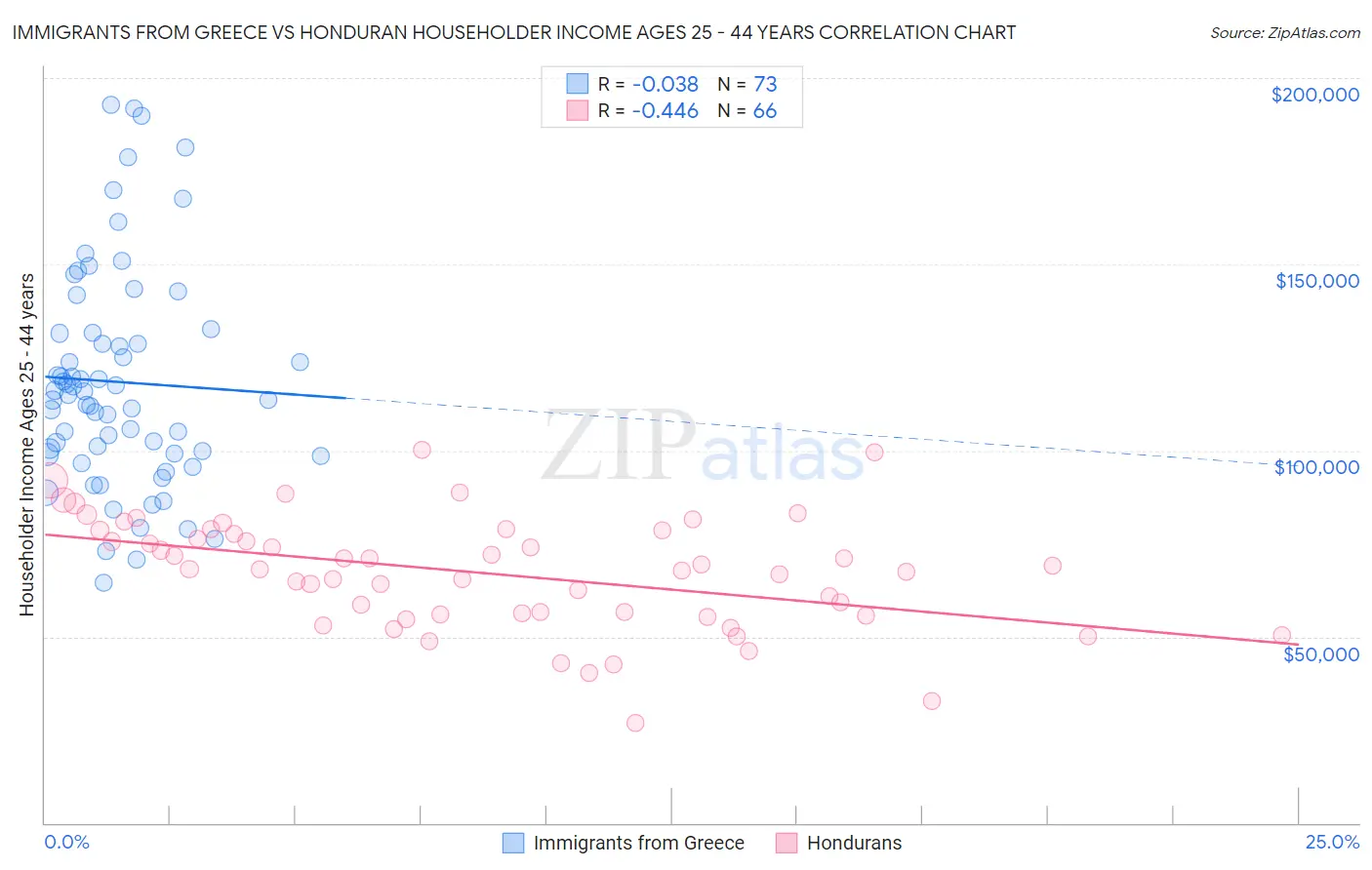 Immigrants from Greece vs Honduran Householder Income Ages 25 - 44 years