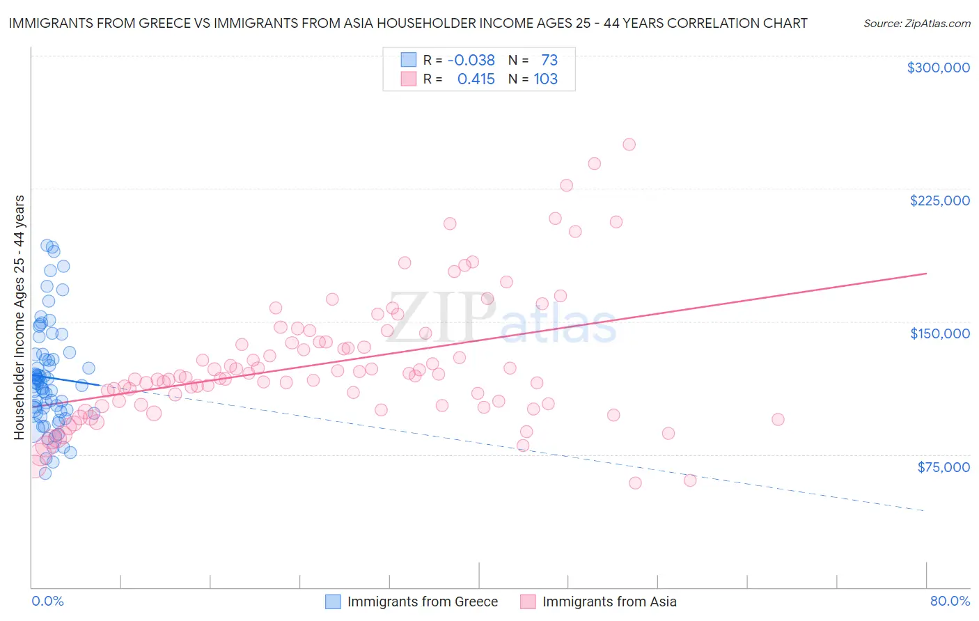 Immigrants from Greece vs Immigrants from Asia Householder Income Ages 25 - 44 years