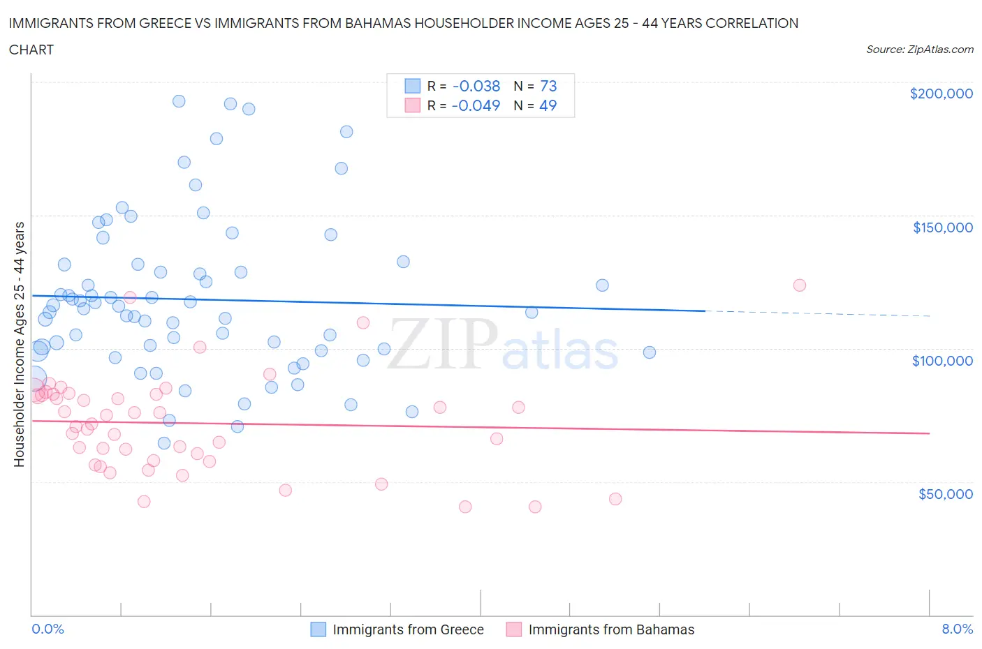 Immigrants from Greece vs Immigrants from Bahamas Householder Income Ages 25 - 44 years