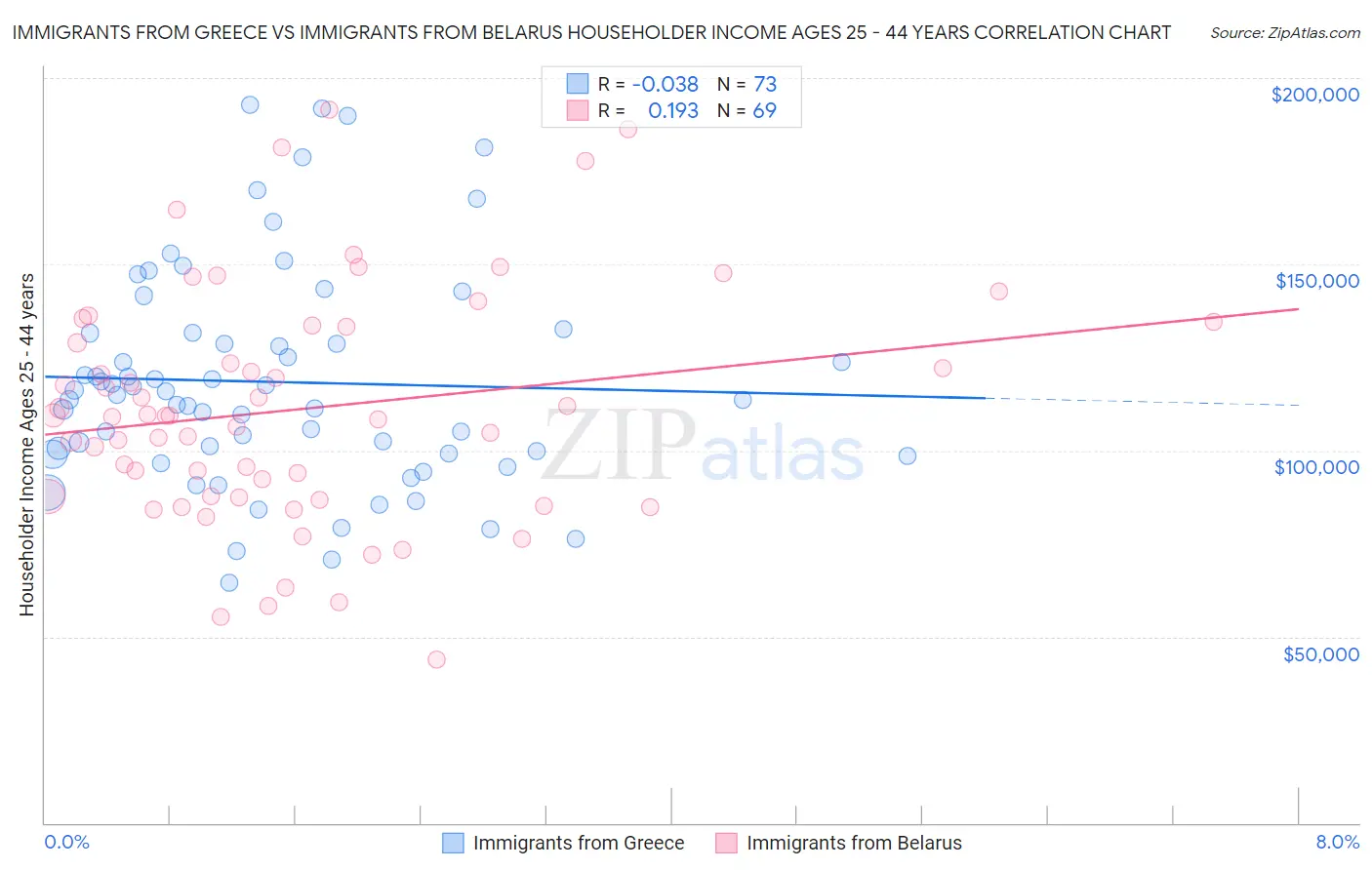 Immigrants from Greece vs Immigrants from Belarus Householder Income Ages 25 - 44 years