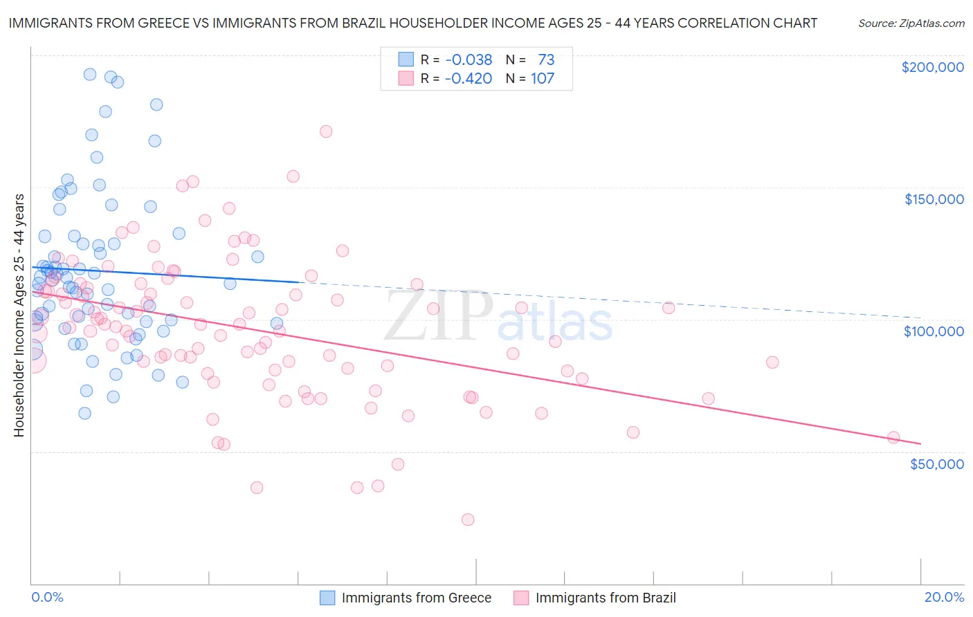 Immigrants from Greece vs Immigrants from Brazil Householder Income Ages 25 - 44 years