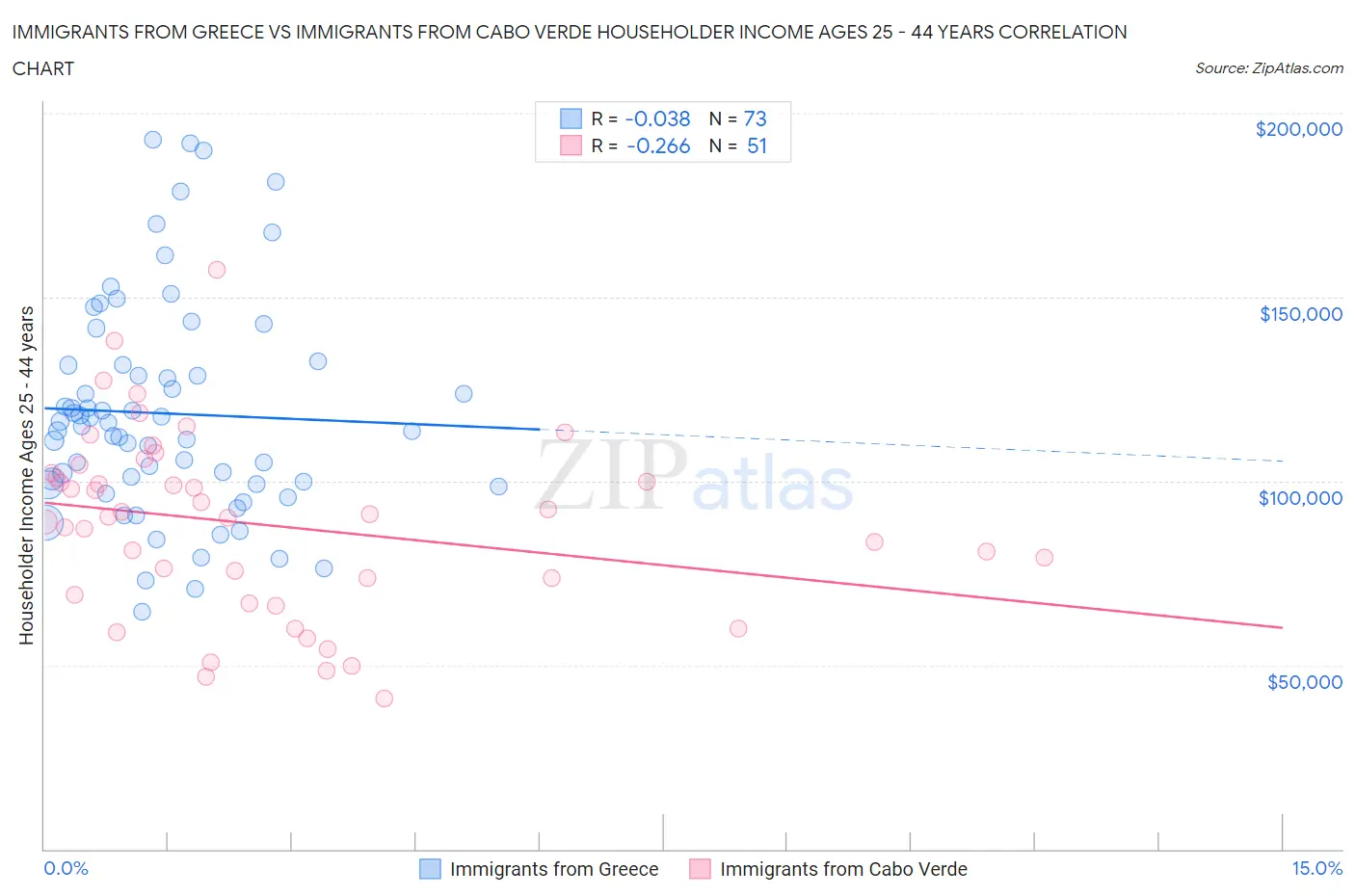 Immigrants from Greece vs Immigrants from Cabo Verde Householder Income Ages 25 - 44 years