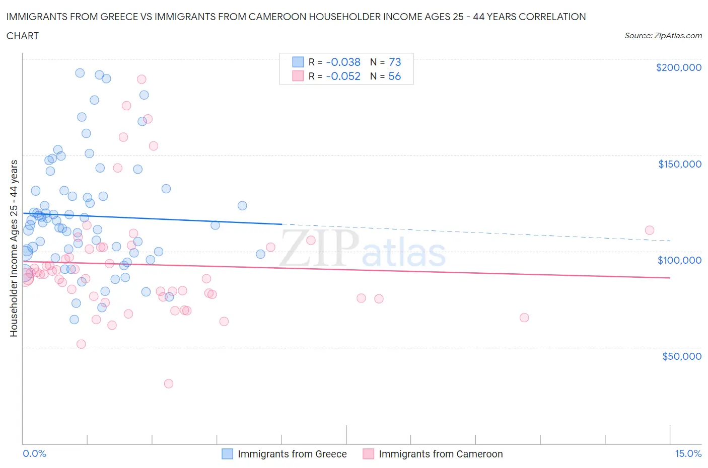 Immigrants from Greece vs Immigrants from Cameroon Householder Income Ages 25 - 44 years