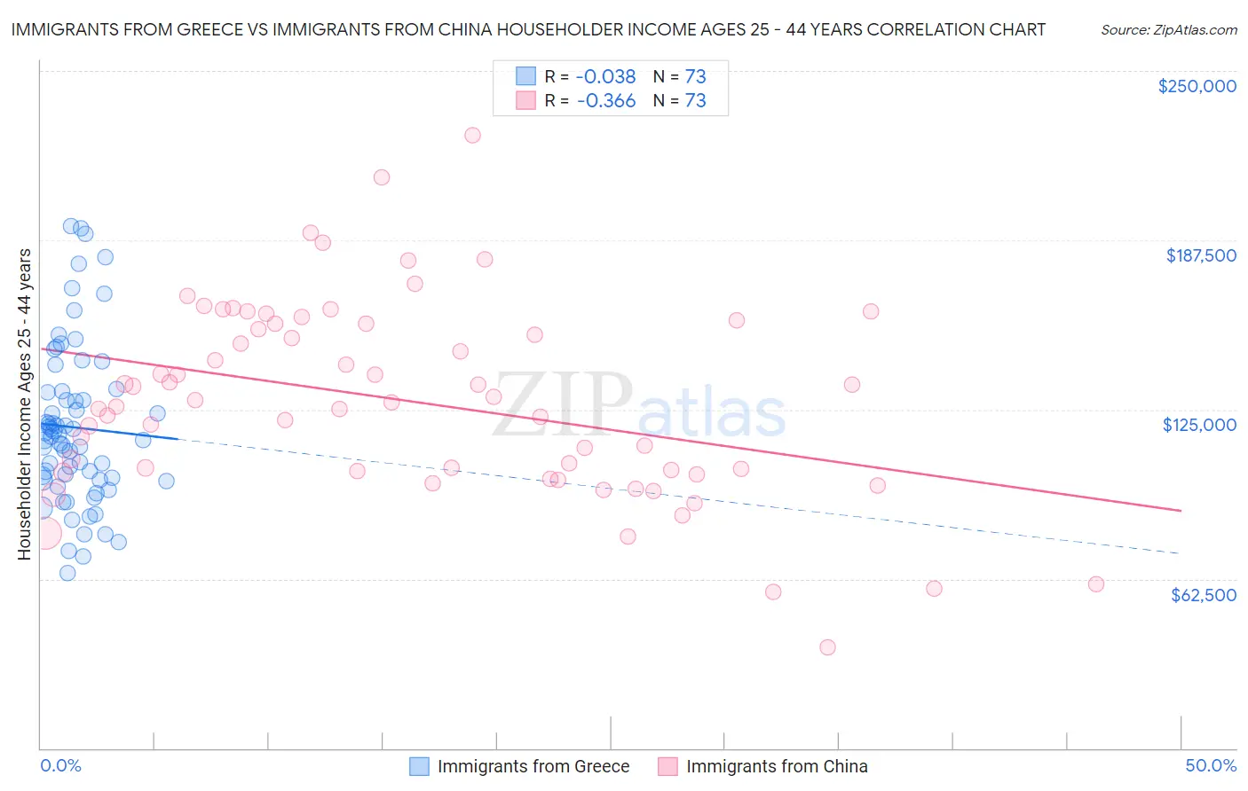 Immigrants from Greece vs Immigrants from China Householder Income Ages 25 - 44 years