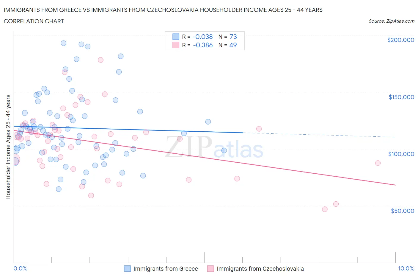 Immigrants from Greece vs Immigrants from Czechoslovakia Householder Income Ages 25 - 44 years